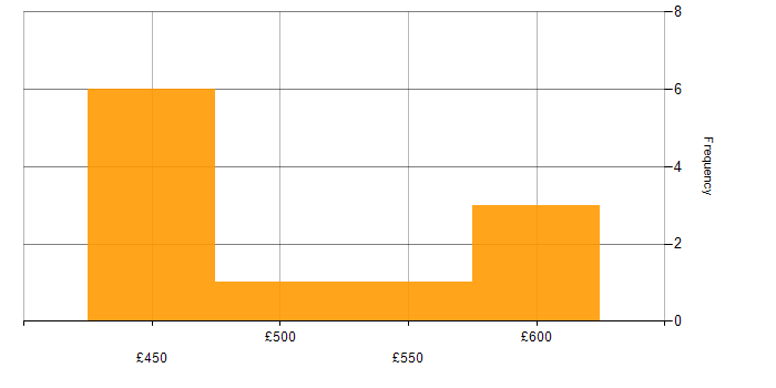 Daily rate histogram for Scrum Master in Hampshire