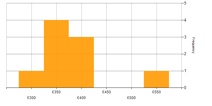 Daily rate histogram for Scrum Master in the North West