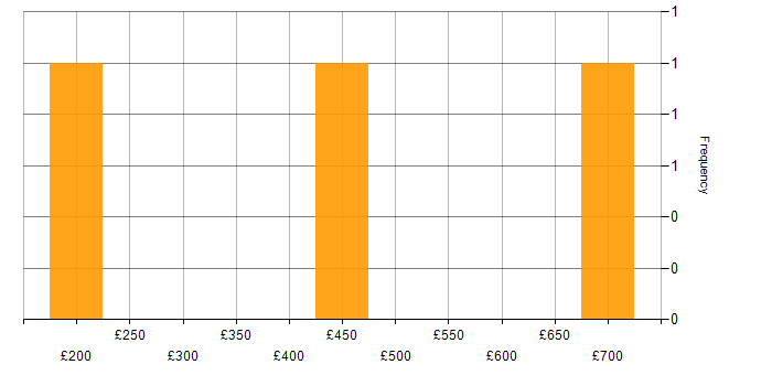 Daily rate histogram for SD-WAN in Birmingham