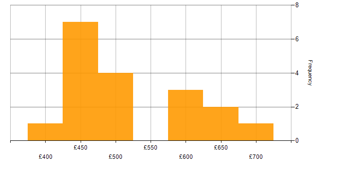 Daily rate histogram for SD-WAN in Central London