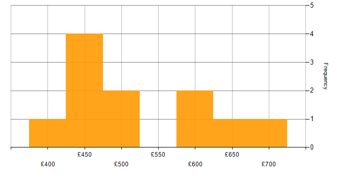 Daily rate histogram for SD-WAN in the City of London