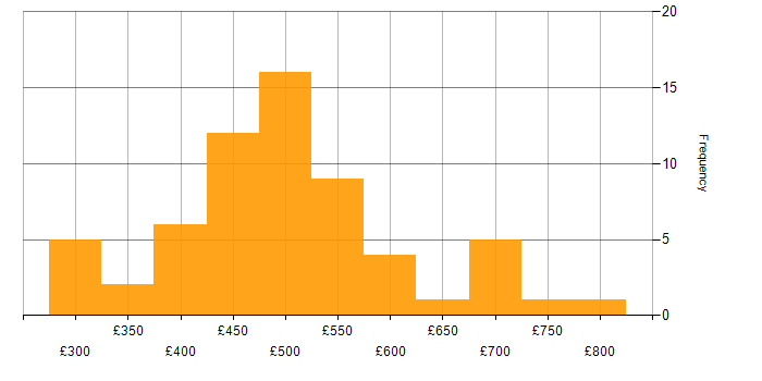 Daily rate histogram for SD-WAN in London
