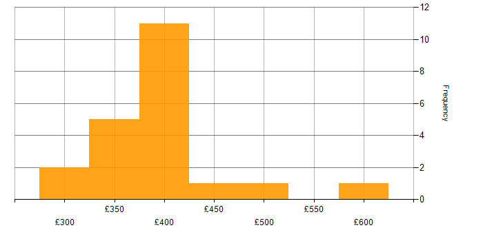 Daily rate histogram for SD-WAN in Manchester