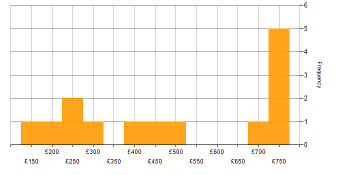 Daily rate histogram for SD-WAN in the Midlands