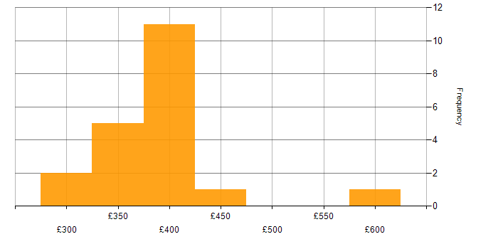 Daily rate histogram for SD-WAN in the North West