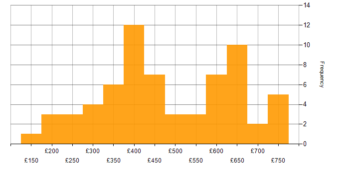 Daily rate histogram for SD-WAN in the UK excluding London