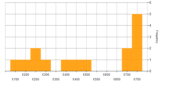 Daily rate histogram for SD-WAN in the West Midlands