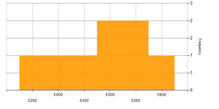 Daily rate histogram for SDET in the City of London
