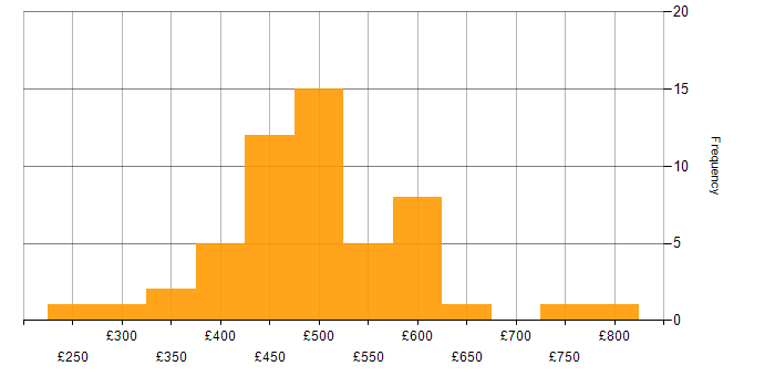 Daily rate histogram for SDET in England
