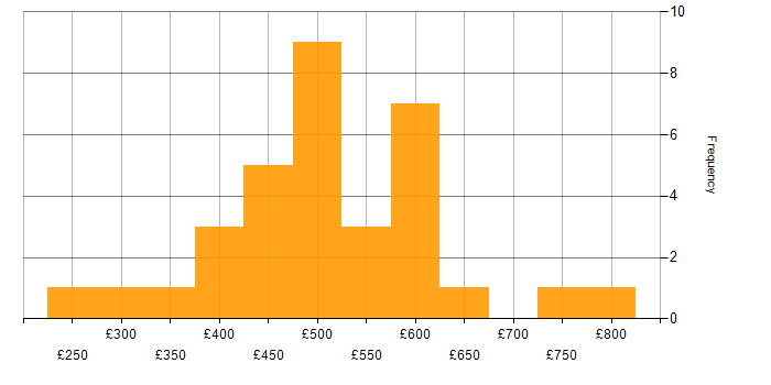 Daily rate histogram for SDET in London