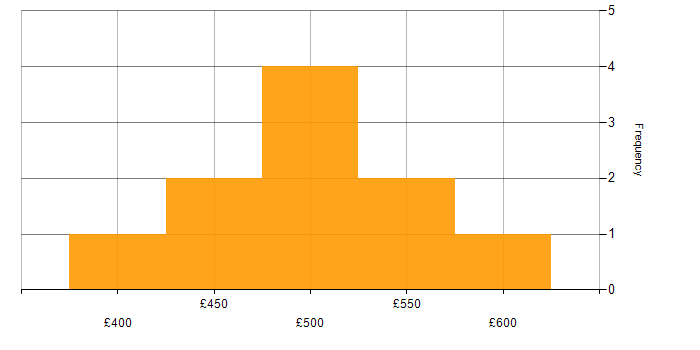 Daily rate histogram for SDET in the North of England