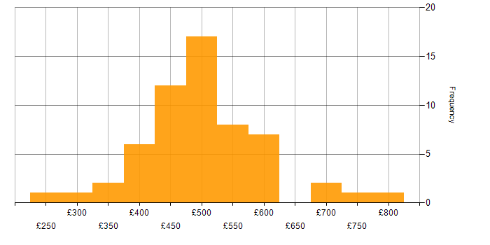 Daily rate histogram for SDET in the UK