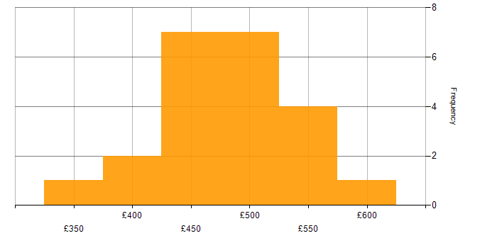 Daily rate histogram for SDET in the UK excluding London