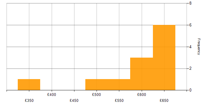 Daily rate histogram for SDH in England
