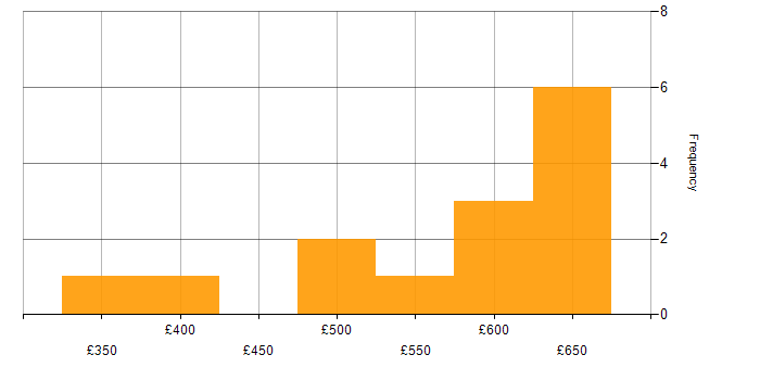 Daily rate histogram for SDH in the UK