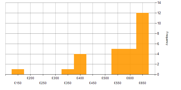 Daily rate histogram for SDLC in Berkshire
