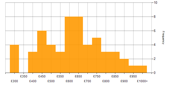 Daily rate histogram for SDLC in Central London