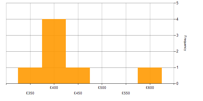 Daily rate histogram for SDLC in Greenwich