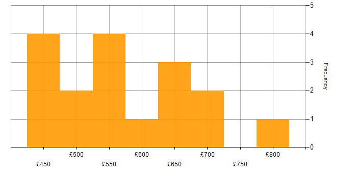 Daily rate histogram for SDLC in Manchester