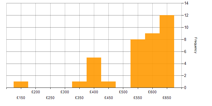 Daily rate histogram for SDLC in the Thames Valley