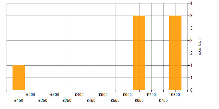 Daily rate histogram for SDLC in Warwickshire
