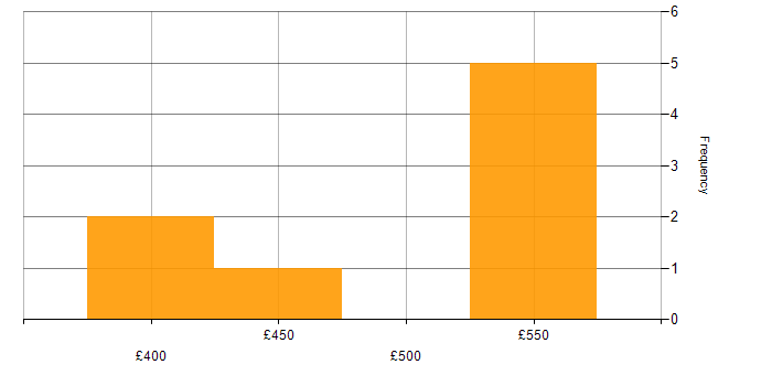 Daily rate histogram for SDLC in West London