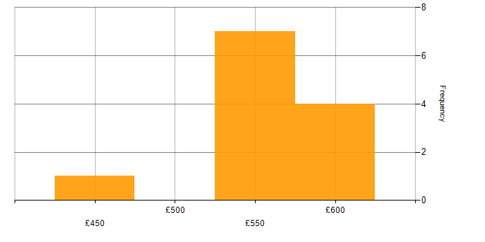 Daily rate histogram for Search Processing Language in the UK
