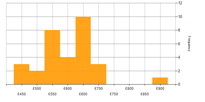 Daily rate histogram for Secrets Management in London