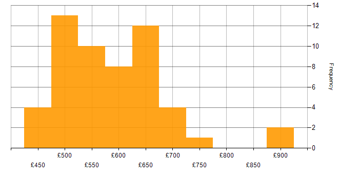 Daily rate histogram for Secrets Management in the UK