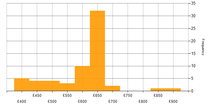 Daily rate histogram for Secure Coding in England