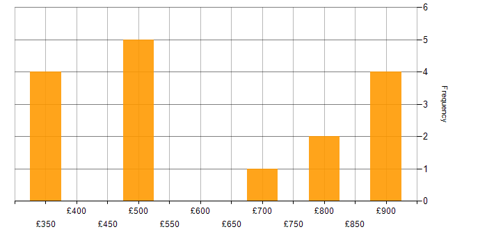 Daily rate histogram for Security Analyst in Buckinghamshire