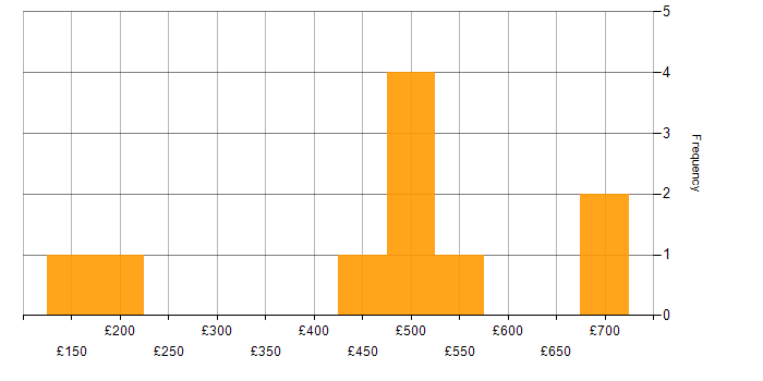 Daily rate histogram for Security Analyst in Central London