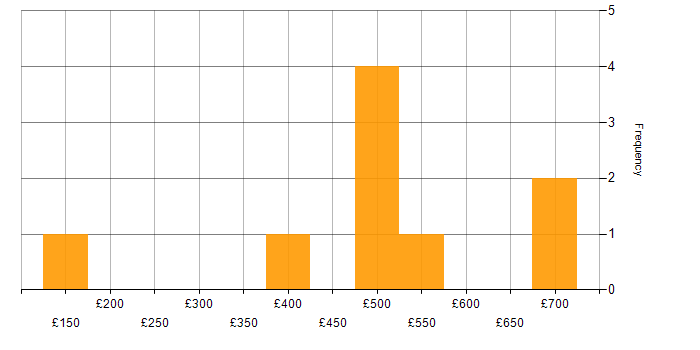 Daily rate histogram for Security Analyst in the City of London