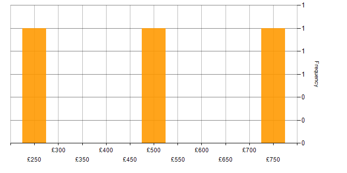 Daily rate histogram for Security Analyst in the East of England