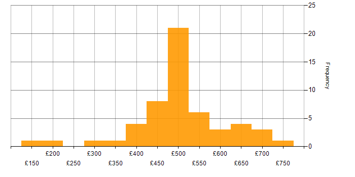Daily rate histogram for Security Analyst in London