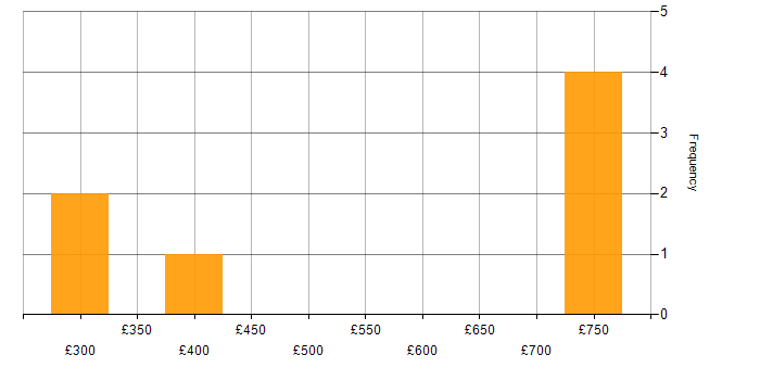 Daily rate histogram for Security Analyst in Manchester