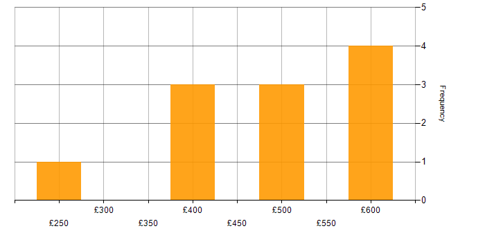 Daily rate histogram for Security Analyst in the Midlands