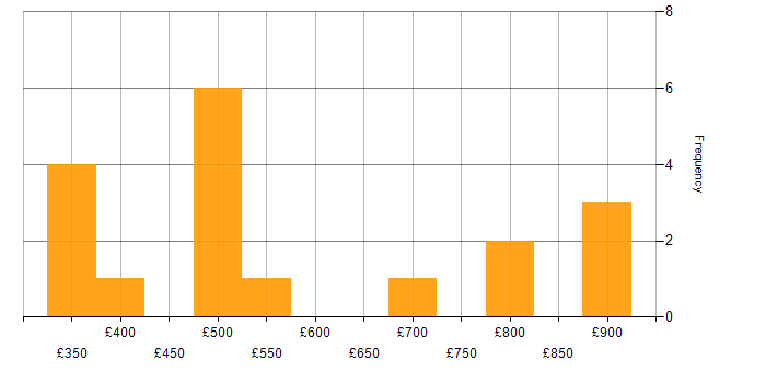 Daily rate histogram for Security Analyst in the Thames Valley