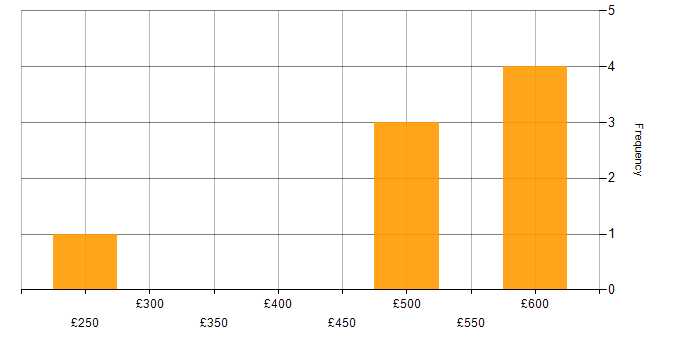 Daily rate histogram for Security Analyst in the West Midlands