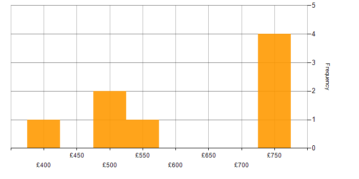 Daily rate histogram for Security Analyst in West Yorkshire