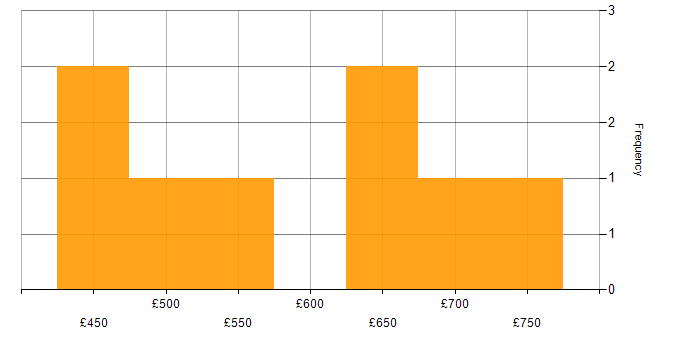 Daily rate histogram for Security Architect in Cheshire