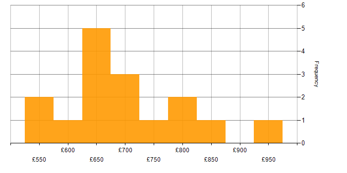 Daily rate histogram for Security Architect in the City of London