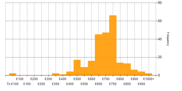 Daily rate histogram for Security Architect in England