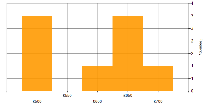 Daily rate histogram for Security Architect in Leeds