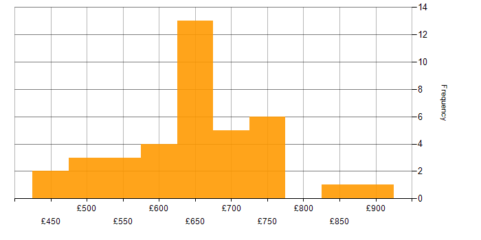 Daily rate histogram for Security Architect in the North of England