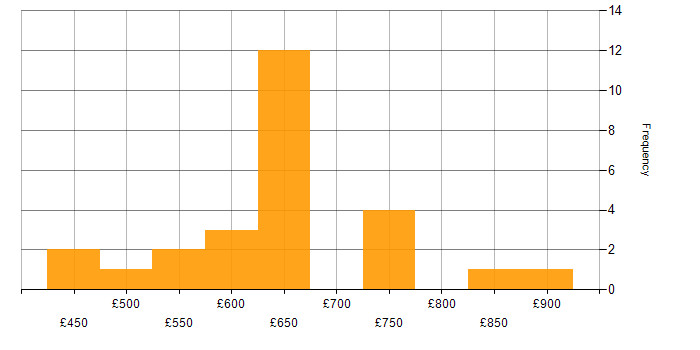 Daily rate histogram for Security Architect in the North West