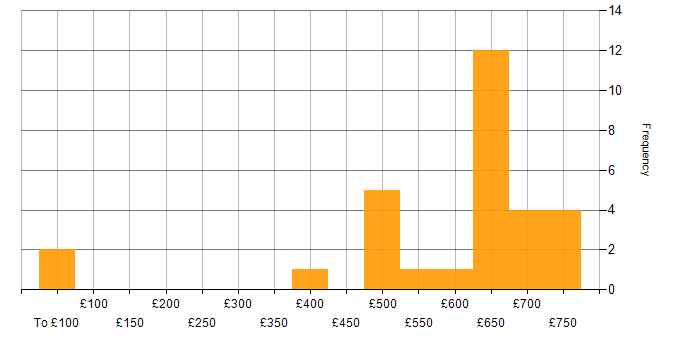 Daily rate histogram for Security Architect in the South East
