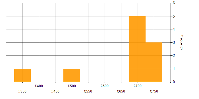 Daily rate histogram for Security Architect in the South West