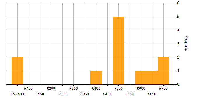 Daily rate histogram for Security Architect in the Thames Valley