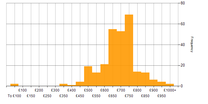 Daily rate histogram for Security Architect in the UK